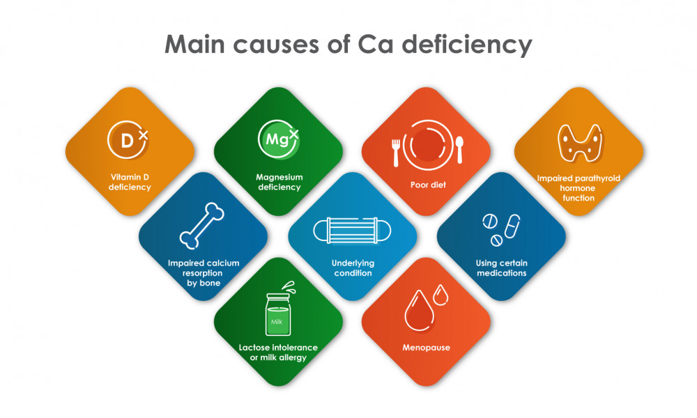 Main causes of Calcium deficiency by Supreme Pharmatech
