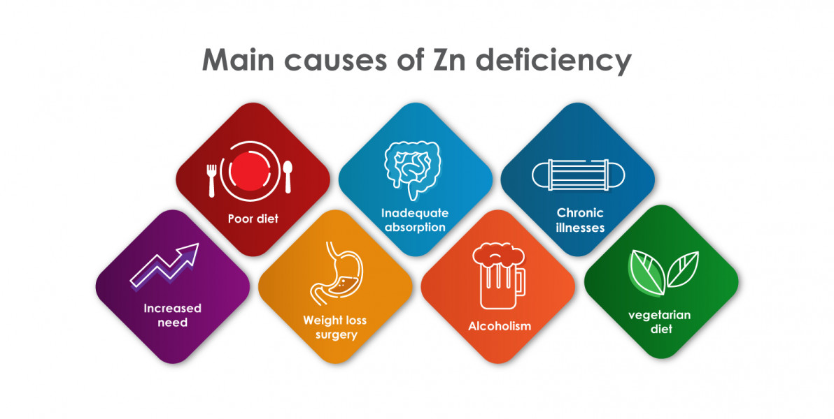Main causes of zinc deficiency by Supreme Pharmatech